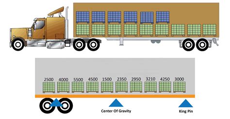 how to distribute weight in a box truck|how to distribute weight on trailers.